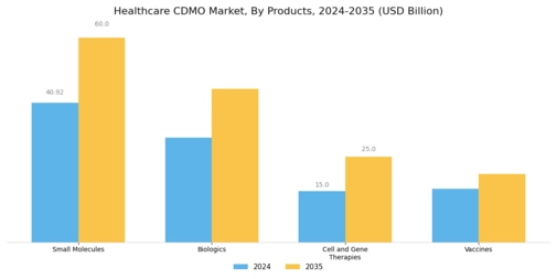 Healthcare Contract Development Manufacturing Organization Market Segment Image 3