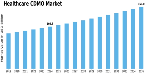 Healthcare Contract Development Manufacturing Organization Market Size