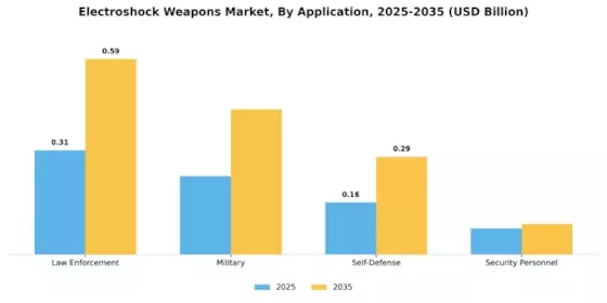 Electroshock Weapons Market Segment Image 0