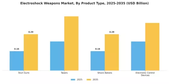 Electroshock Weapons Market Segment Image 1