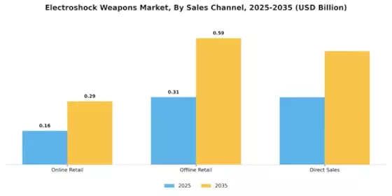 Electroshock Weapons Market Segment Image 3