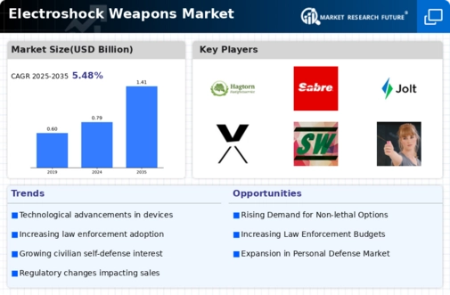 Electroshock Weapons Market Infographic