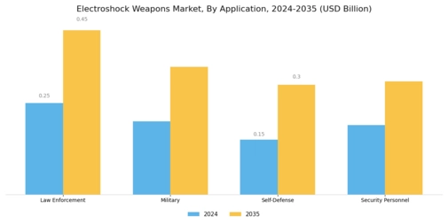 Electroshock Weapons Market Segment Image 0