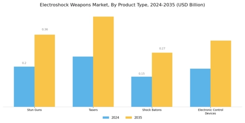 Electroshock Weapons Market Segment Image 1