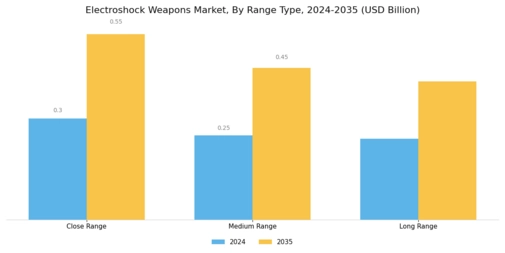 Electroshock Weapons Market Segment Image 2