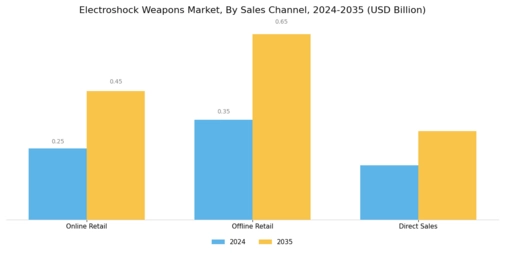 Electroshock Weapons Market Segment Image 3