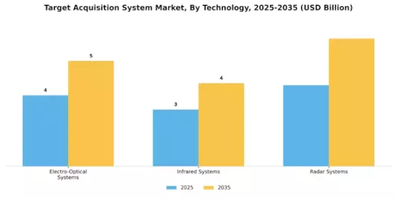Target Acquisition System Market Segment Image 3