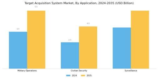 Target Acquisition System Market Segment Image 0
