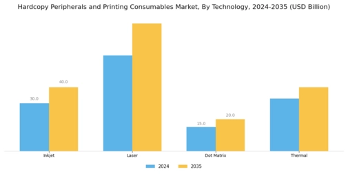 Hardcopy Peripherals And Printing Consumable Market Segment Image 1