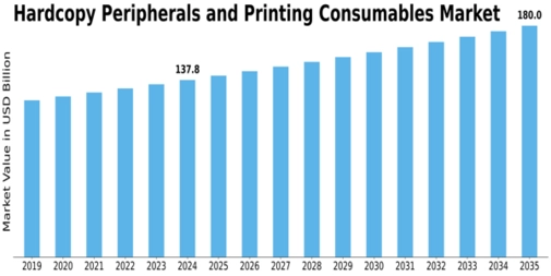 Hardcopy Peripherals And Printing Consumable Market Size