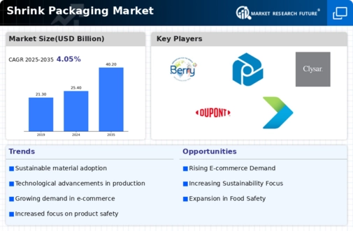 Shrink Packaging Market Infographic