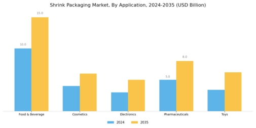 Shrink Packaging Market Segment Image 0