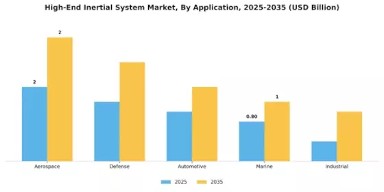 High End Inertial System Market Segment Image 0