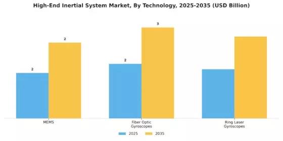 High End Inertial System Market Segment Image 2