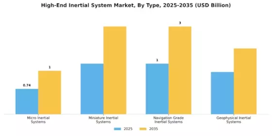 High End Inertial System Market Segment Image 3