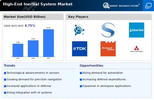 High End Inertial System Market Infographic