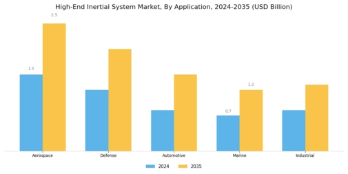 High End Inertial System Market Segment Image 0