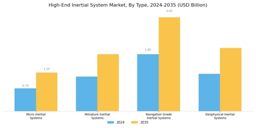 High End Inertial System Market Segment Image 1