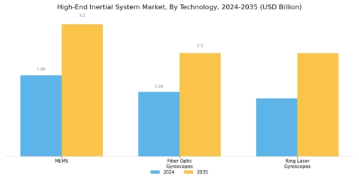 High End Inertial System Market Segment Image 2