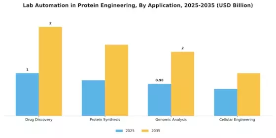 Lab Automation In Protein Engineering Market Segment Image 0