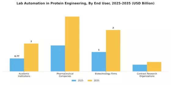 Lab Automation In Protein Engineering Market Segment Image 1