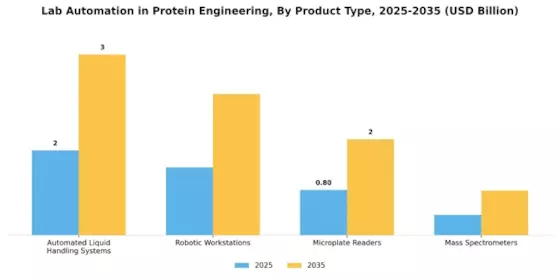 Lab Automation In Protein Engineering Market Segment Image 2