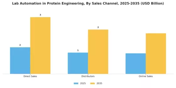 Lab Automation In Protein Engineering Market Segment Image 3
