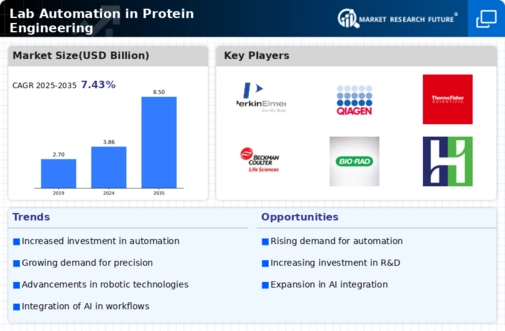 Lab Automation In Protein Engineering Market Infographic
