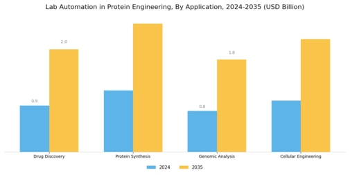 Lab Automation In Protein Engineering Market Segment Image 0