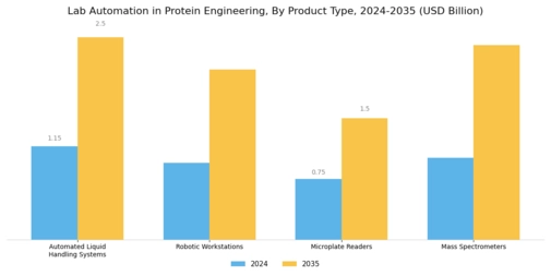 Lab Automation In Protein Engineering Market Segment Image 1