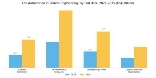 Lab Automation In Protein Engineering Market Segment Image 2