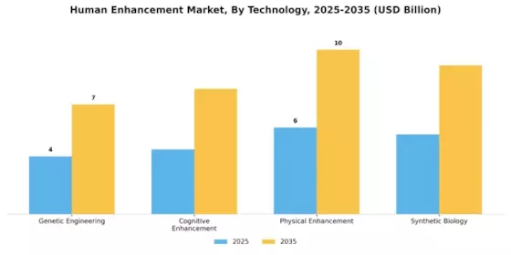 Human Enhancement Market Segment Image 3