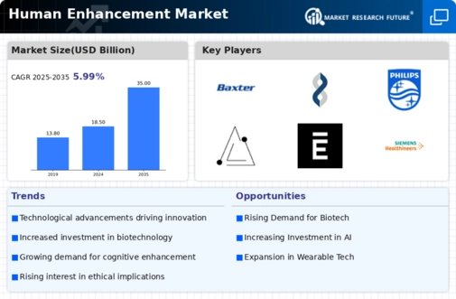 Human Enhancement Market Infographic