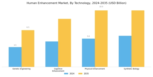 Human Enhancement Market Segment Image 0