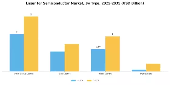Laser For Semiconductor Market Segment Image 3