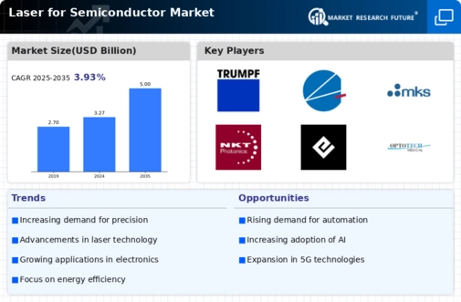 Laser For Semiconductor Market Infographic