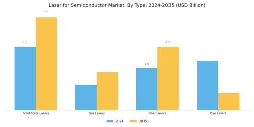 Laser For Semiconductor Market Segment Image 1