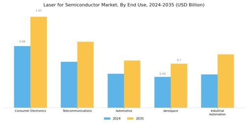 Laser For Semiconductor Market Segment Image 2