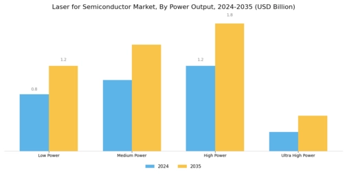 Laser For Semiconductor Market Segment Image 3