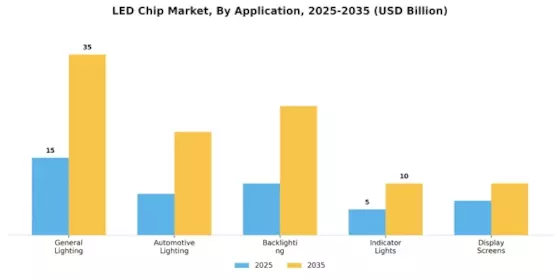 Led Chip Market Segment Image 0