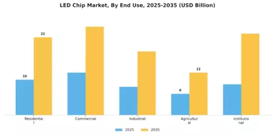 Led Chip Market Segment Image 2