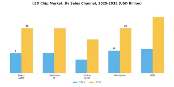 Led Chip Market Segment Image 3