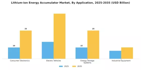 Lithium Ion Energy Accumulator Market Segment Image 0