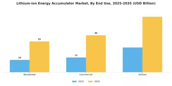 Lithium Ion Energy Accumulator Market Segment Image 2