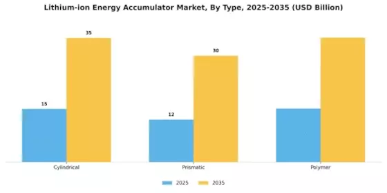 Lithium Ion Energy Accumulator Market Segment Image 3