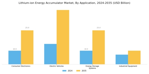 Lithium Ion Energy Accumulator Market Segment Image 0