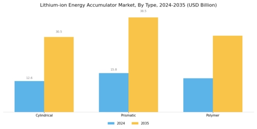 Lithium Ion Energy Accumulator Market Segment Image 1