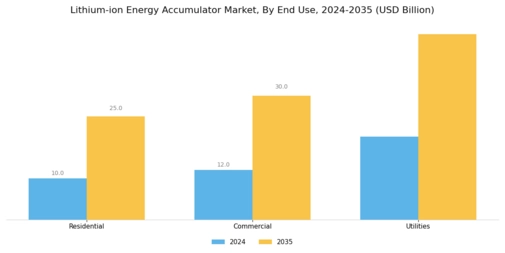 Lithium Ion Energy Accumulator Market Segment Image 2