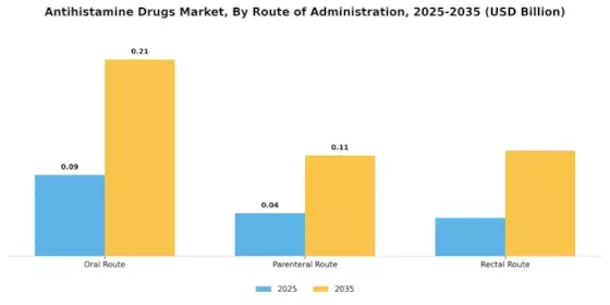 Antihistamine Drugs Market Segment Image 1