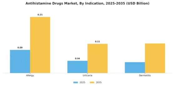 Antihistamine Drugs Market Segment Image 2